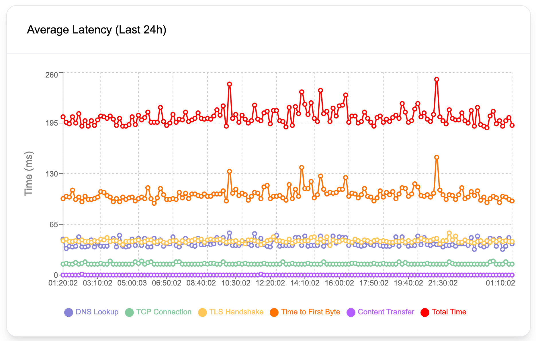 Latency Metrics Diagram