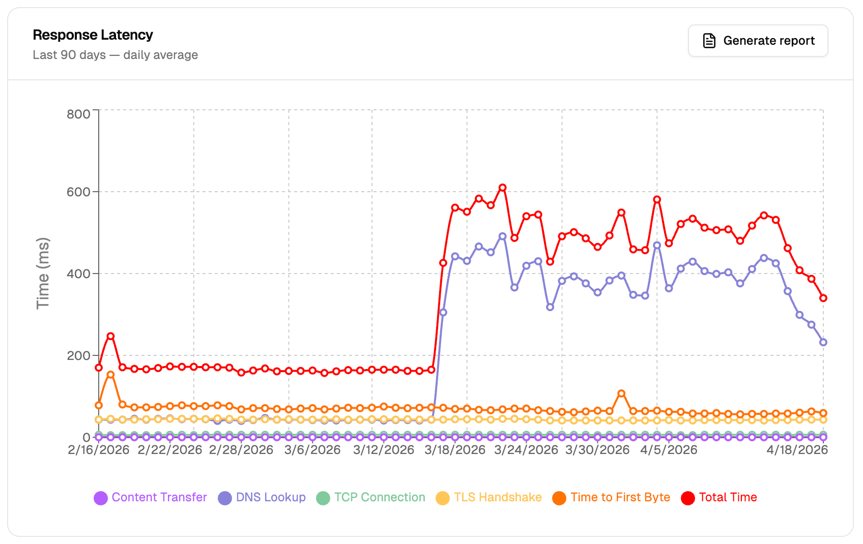 Metrics chart showing a clear TTFB spike during a specific time window, with the normal baseline visible before and after