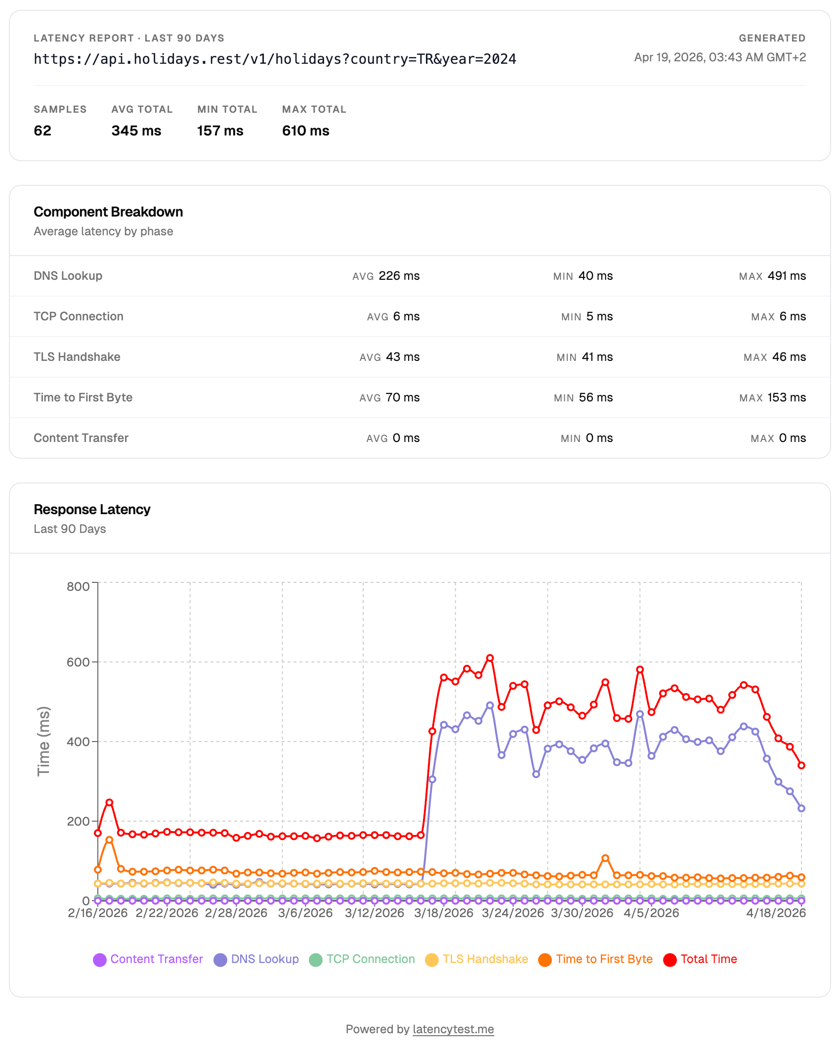 Report view showing p50/p95/p99 latency breakdown by phase, with error rate chart below and timestamps on the x-axis